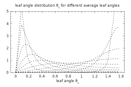 ellipsoidal leaf angle distribution