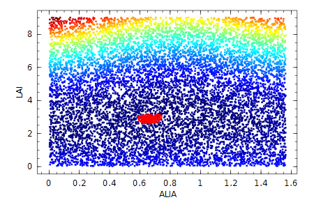 Ellipsoidal LUT parameter space