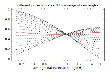 Projection function for different average leaf angles